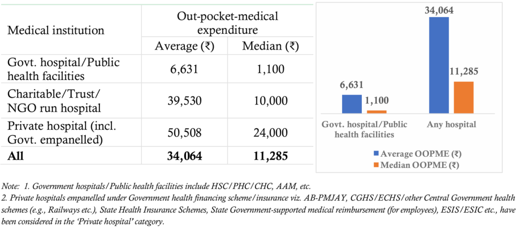 Table of out-of-pocket medical expenditure by facility type: Govt. hospital/Public health facilities: Avg ₹6,631; Median ₹1,100. Charitable/Trust/NGO: Avg ₹39,530; Median ₹10,000. Private hospital (incl. Govt. empaneled): Avg ₹50,508; Median ₹24,000. All facilities: Avg ₹34,064; Median ₹11,285.