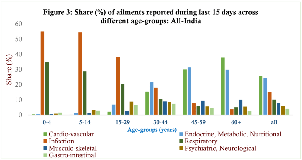 Bar chart of ailment share by age group (0–4 to all) across seven categories (infection, cardio-vascular, musculo-skeletal, gastro-intestinal, endocrine/metabolic/nutritional, respiratory, psychiatric/neurological).